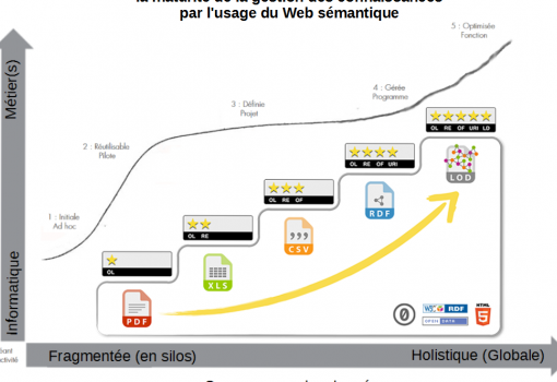 Outil de maturité du Web sémantique